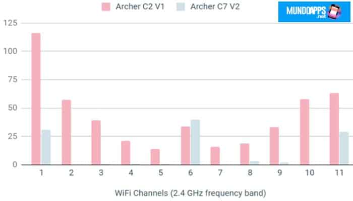 Come vengono scelti tipicamente i canali WiFi?