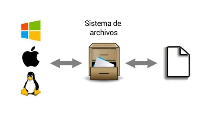 Festplatten- und Dateisystemstruktur